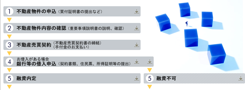 1�s���Y�����̐\���i���t�ؖ����̒�o�Ȃǁj 2�s���Y�������e�̊m�F�i�d�v�����������̐����A�m�F�j 3�s���Y�����_��i�s���Y�����_�񏑂̒����j�i��t���̂��x�����j 4�ؓ�������ꍇ ��s���̎ؓ��\���i�_�񏑗ށA�Z���[�A�����ؖ������̒�o�j 5�Z������or�Z���s��